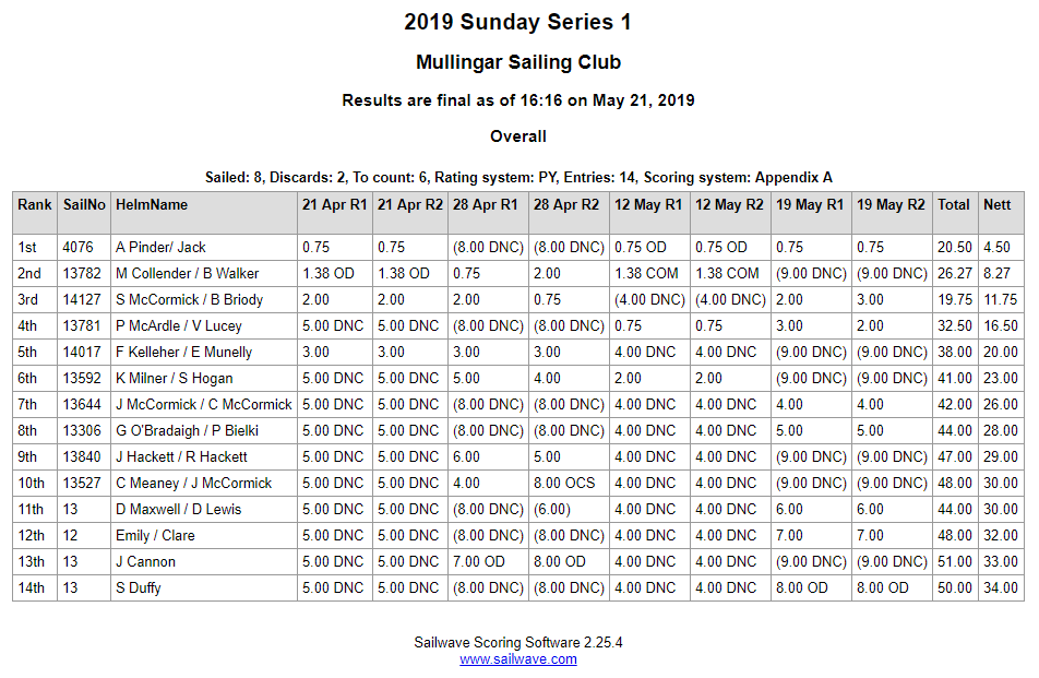 2019 Sunday Series 1 Results